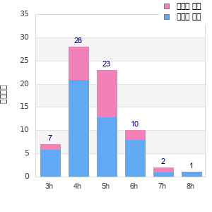 Performance distribution