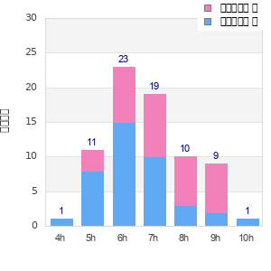 Performance distribution