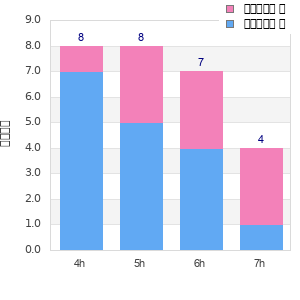 Performance distribution