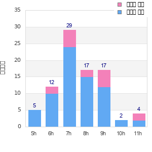 Performance distribution