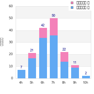 Performance distribution
