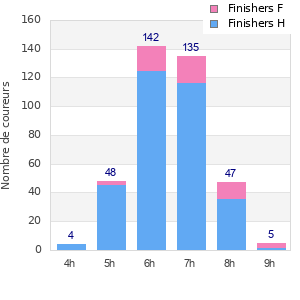 Performance distribution