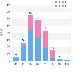 Performance distribution