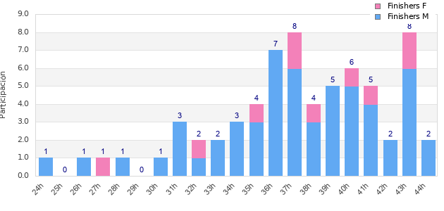Performance distribution
