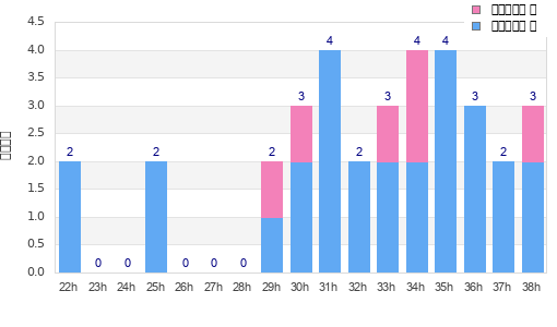 Performance distribution