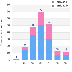 Performance distribution