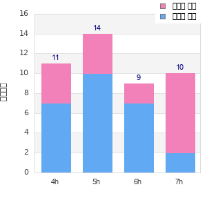 Performance distribution