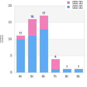 Performance distribution