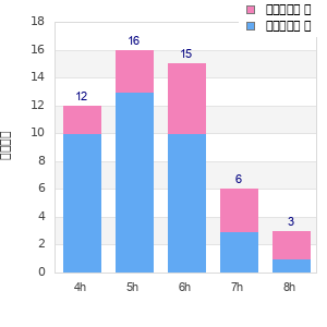 Performance distribution