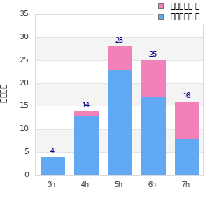 Performance distribution