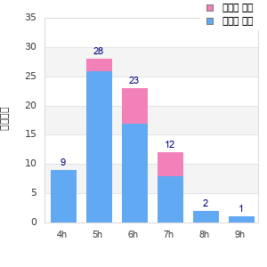 Performance distribution