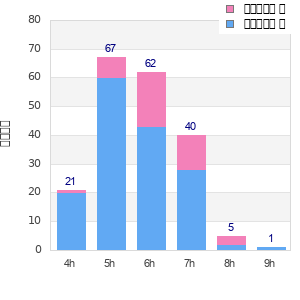Performance distribution