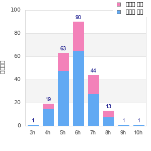 Performance distribution