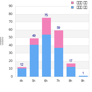 Performance distribution