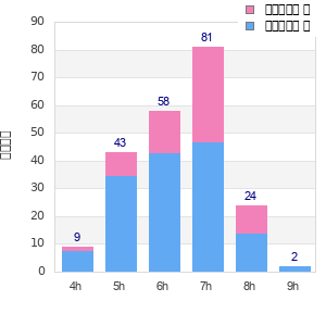 Performance distribution