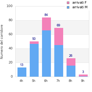 Performance distribution