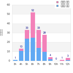 Performance distribution