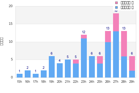 Performance distribution
