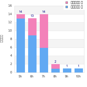 Performance distribution