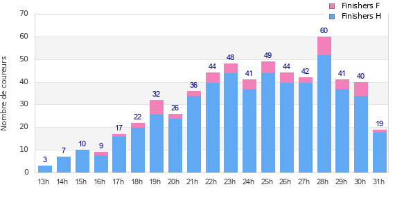 Performance distribution