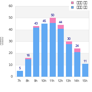 Performance distribution