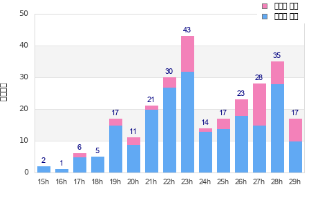 Performance distribution