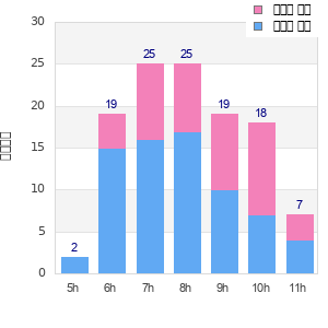 Performance distribution