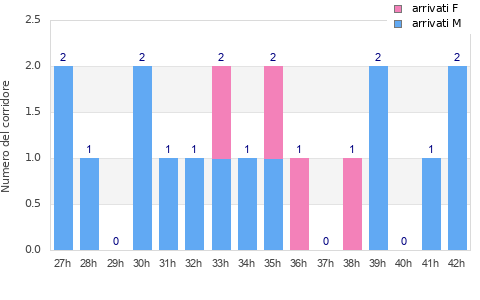 Performance distribution
