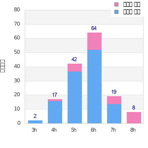 Performance distribution