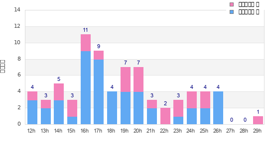 Performance distribution