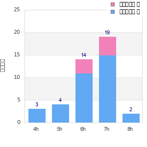 Performance distribution