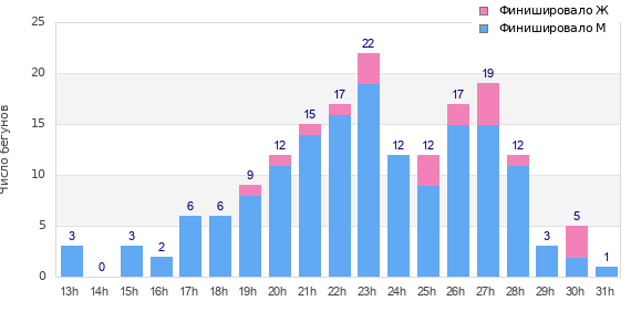 Performance distribution