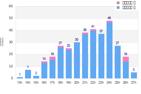 Performance distribution