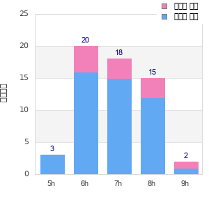 Performance distribution