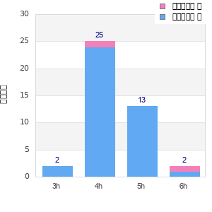 Performance distribution
