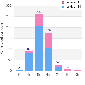 Performance distribution