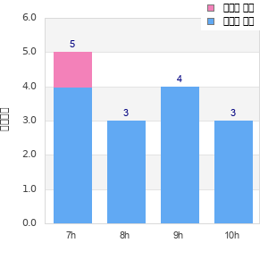 Performance distribution
