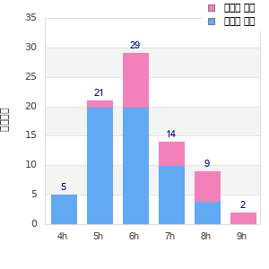 Performance distribution