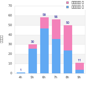 Performance distribution