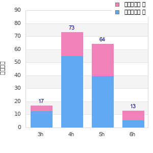 Performance distribution