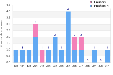 Performance distribution