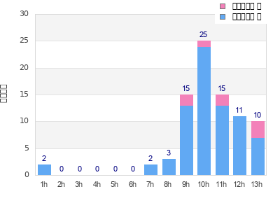 Performance distribution