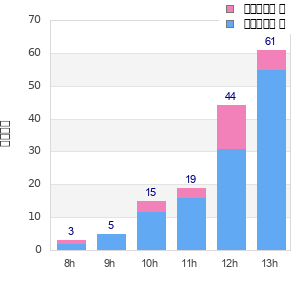 Performance distribution