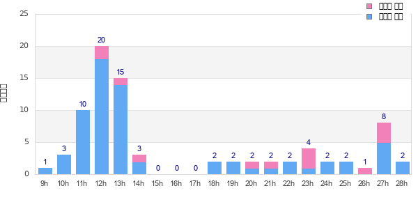 Performance distribution