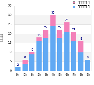 Performance distribution