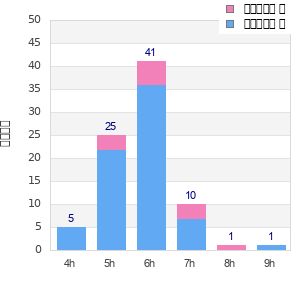Performance distribution
