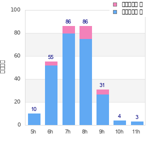 Performance distribution