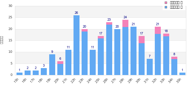 Performance distribution