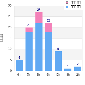 Performance distribution