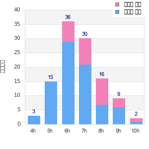 Performance distribution
